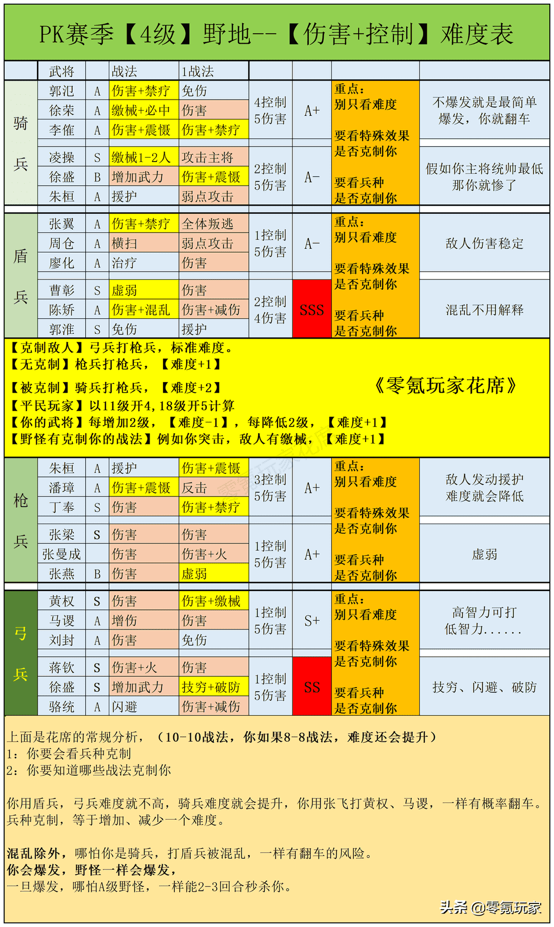 三国志战略版：平民攻略介绍，华佗双刷新玩法，几乎不翻车