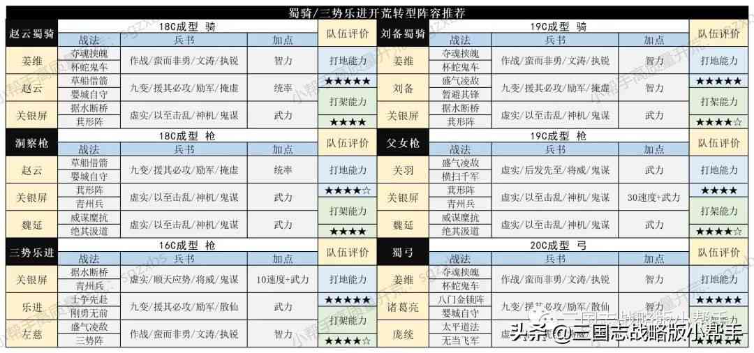 三国志战略版S4-S10赛季详细开荒攻略，队伍选择，开荒具体操作