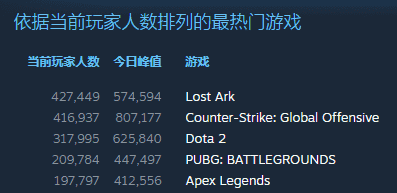 ApexSteam同时在线人数为多少,Steam同时在线人数不敌绝地求生探究
