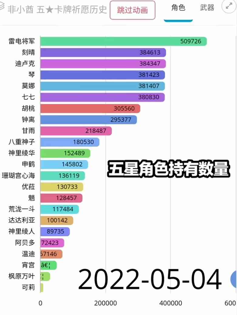 原神：刻晴终将超过雷神？常驻池角色一枝独秀，可莉成为垫底五星