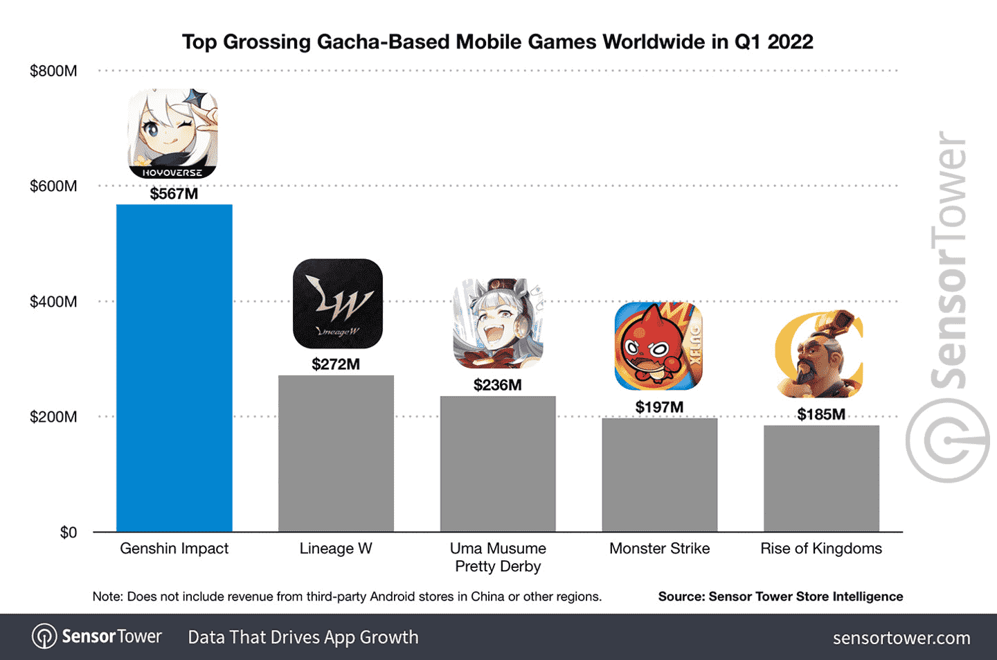 2022年4月中国手游海外收入排行：《原神》《PUBG Mobile》前二