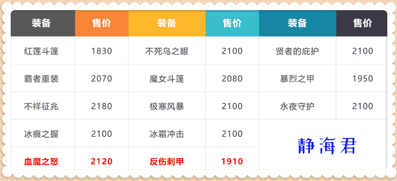 王者荣耀：反甲、血魔凭什么被削弱，物抗装为什么不能强势一点呢