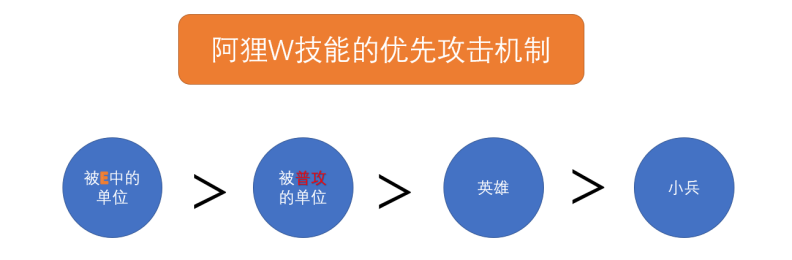 英雄联盟手游：阿狸进阶教学，夹角QE，愿者上钩