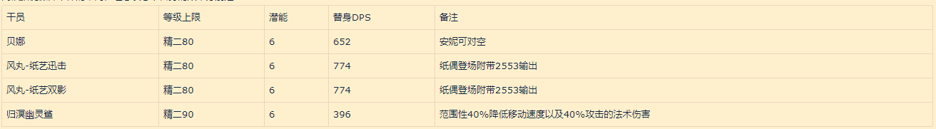 明日方舟：归溟幽灵鲨角色评测——自囚笼里挣脱 从疯狂中苏醒