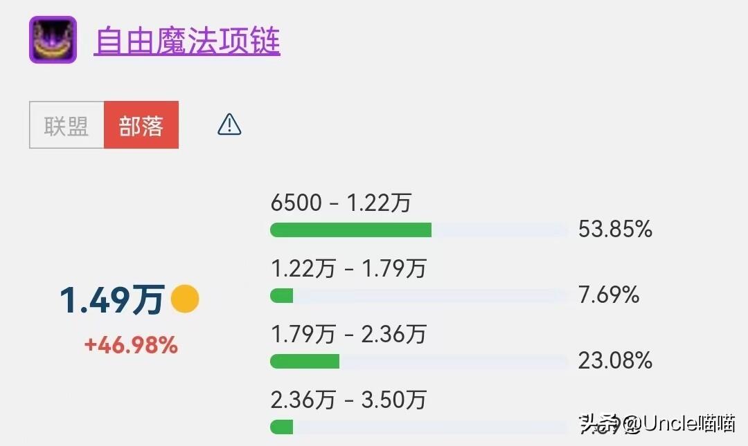 魔兽世界：SW金团装备价格榜单TOP10，201万天价橙弓是否炒作？