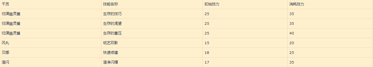 明日方舟：归溟幽灵鲨角色评测——自囚笼里挣脱 从疯狂中苏醒