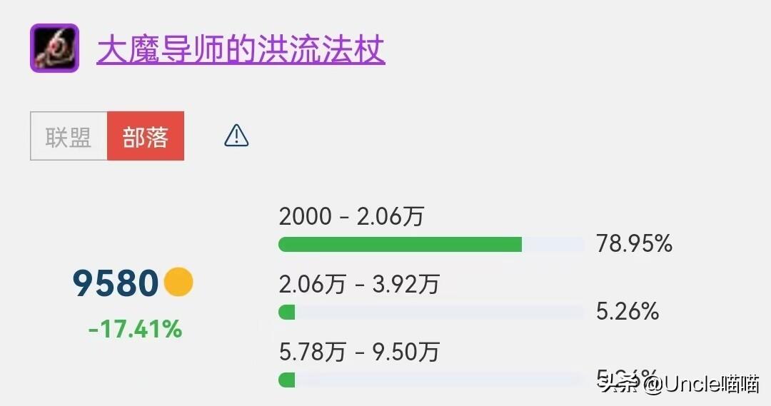 魔兽世界：SW金团装备价格榜单TOP10，201万天价橙弓是否炒作？