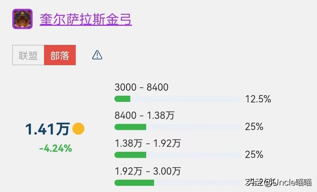 魔兽世界：SW金团装备价格榜单TOP10，201万天价橙弓是否炒作？