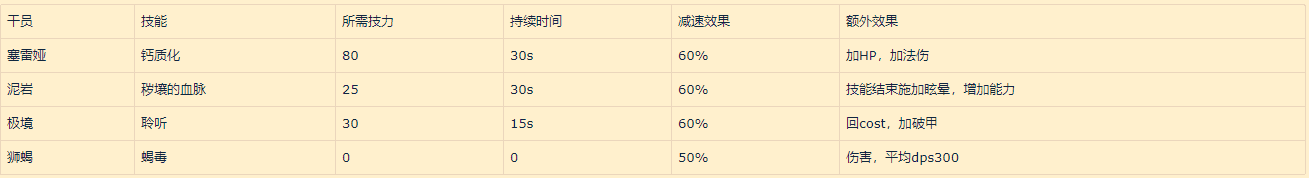 明日方舟：归溟幽灵鲨角色评测——自囚笼里挣脱 从疯狂中苏醒