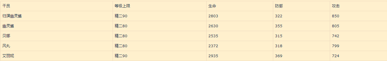 明日方舟：归溟幽灵鲨角色评测——自囚笼里挣脱 从疯狂中苏醒