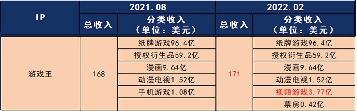 月均流水过亿元的「游戏王」，在中国怎么就玩不起来？