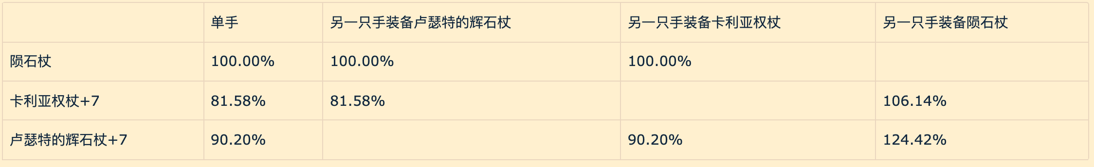 艾尔登法环：三把法爷毕业法杖的数据对比，和一些反直觉的结论