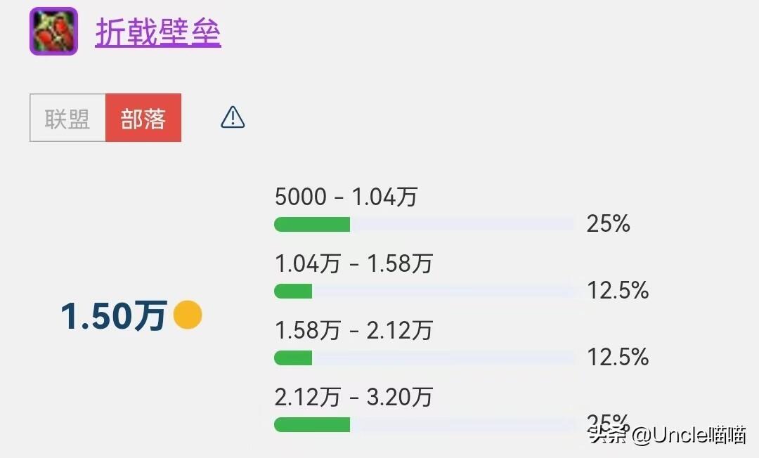 魔兽世界：SW金团装备价格榜单TOP10，201万天价橙弓是否炒作？