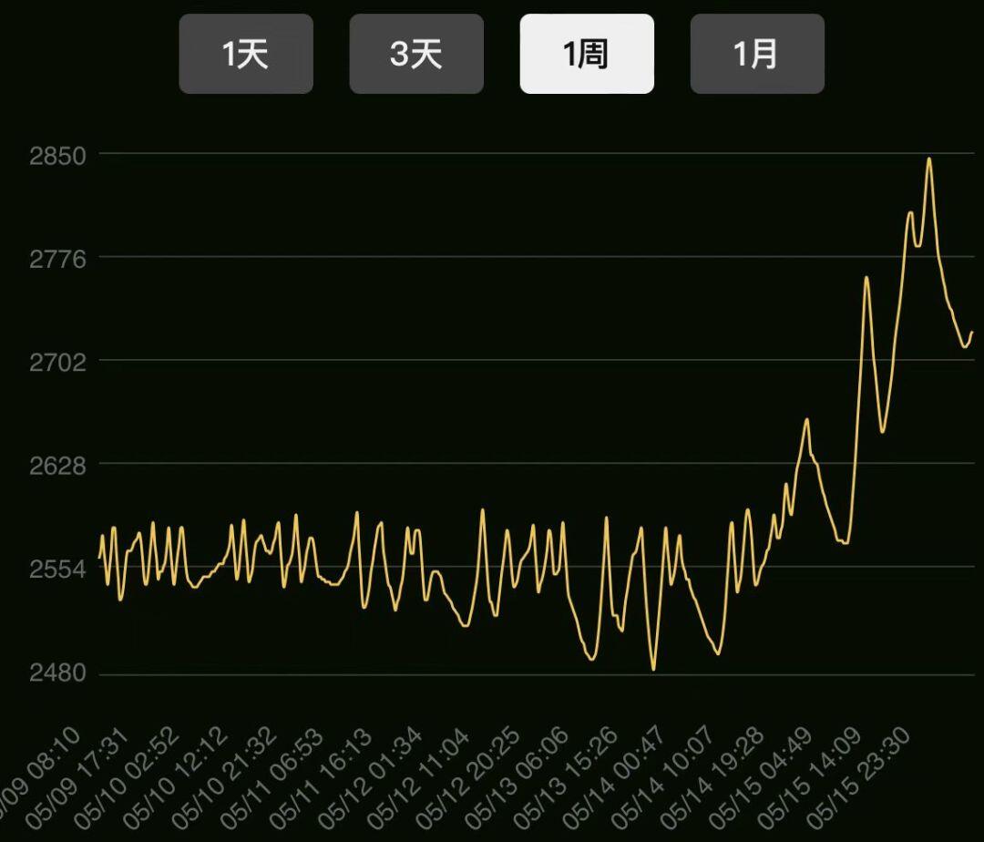 TBC怀旧服：金价一夜暴跌15%！物价暴跌地精亏惨，玩家躺平等WLK