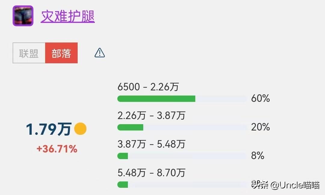 魔兽世界：SW金团装备价格榜单TOP10，201万天价橙弓是否炒作？