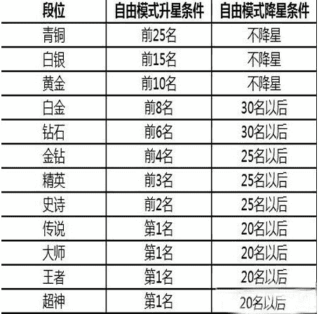 球球大作战段位等级划分