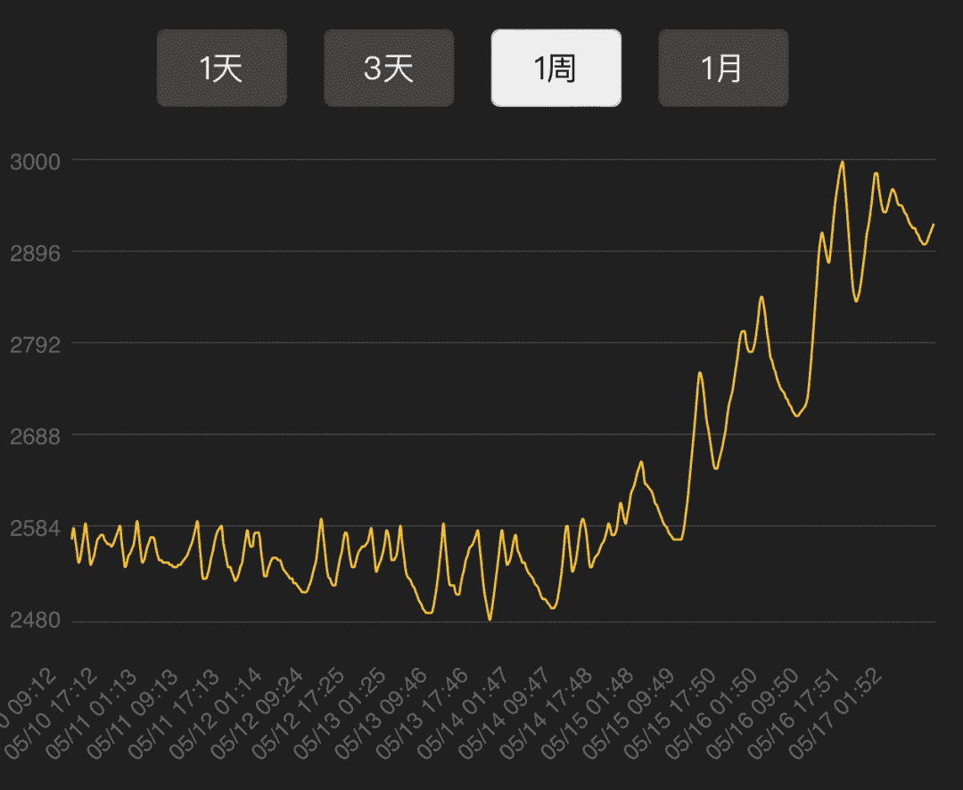 魔兽世界怀旧服g价还会涨吗,TBC怀旧服SW开放G价暴跌5天