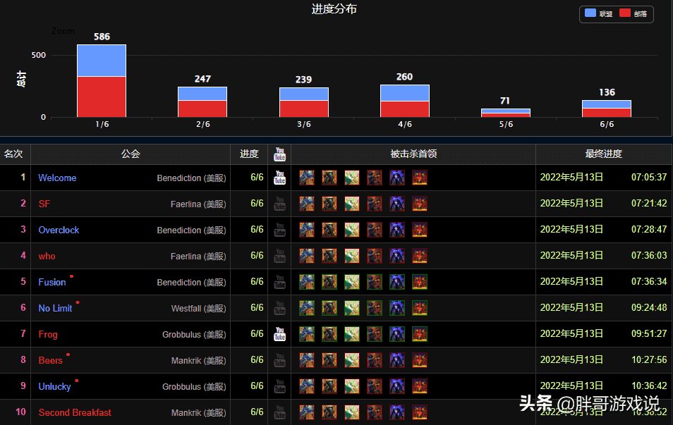 魔兽TBC：P5开放1周，WCL公布SW通关比例，这是暴雪想要的结果？