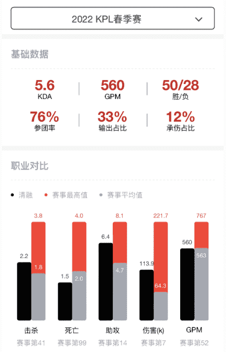 樊叔赛评：和上赛季相比，eStar统治力下降了吗？数据给你答案