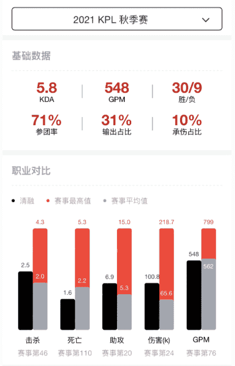 樊叔赛评：和上赛季相比，eStar统治力下降了吗？数据给你答案