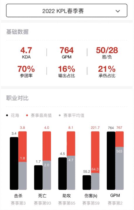 樊叔赛评：和上赛季相比，eStar统治力下降了吗？数据给你答案