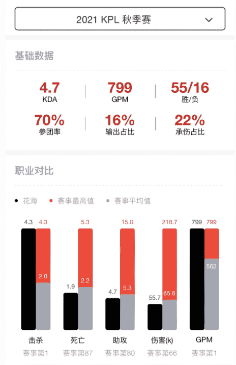 樊叔赛评：和上赛季相比，eStar统治力下降了吗？数据给你答案