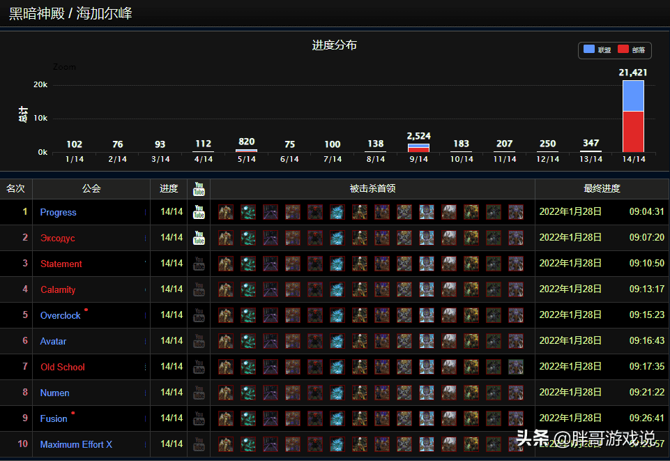 魔兽TBC：P5开放1周，WCL公布SW通关比例，这是暴雪想要的结果？