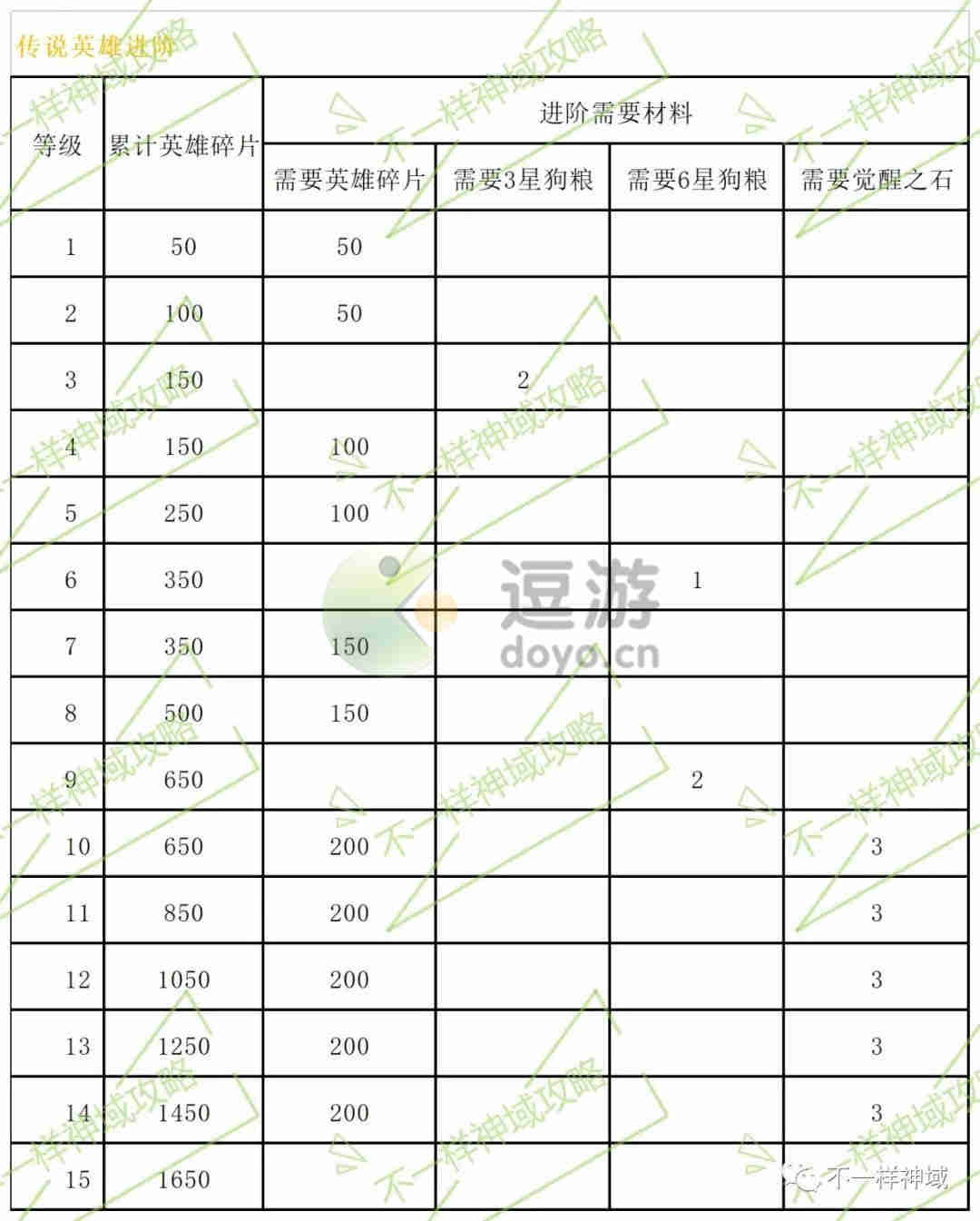 神域奇兵远征英雄进阶攻略