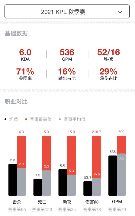 樊叔赛评：和上赛季相比，eStar统治力下降了吗？数据给你答案