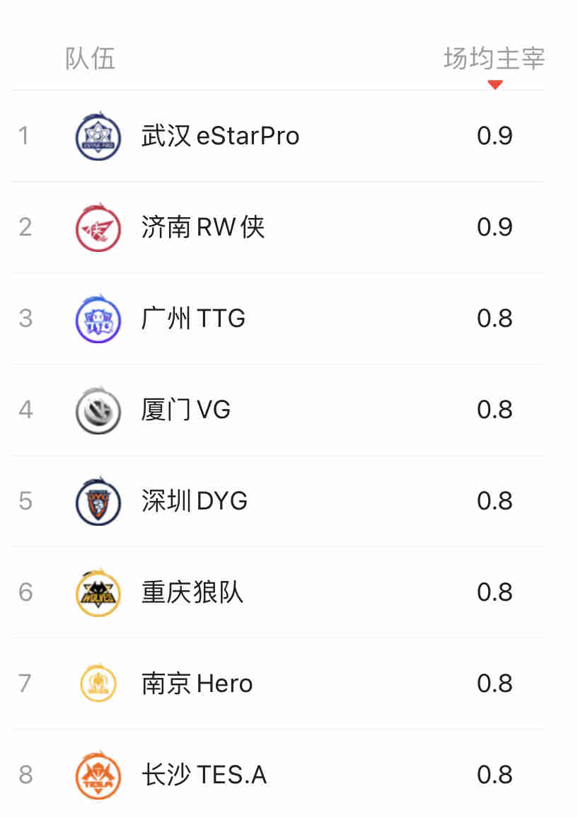 樊叔赛评：和上赛季相比，eStar统治力下降了吗？数据给你答案