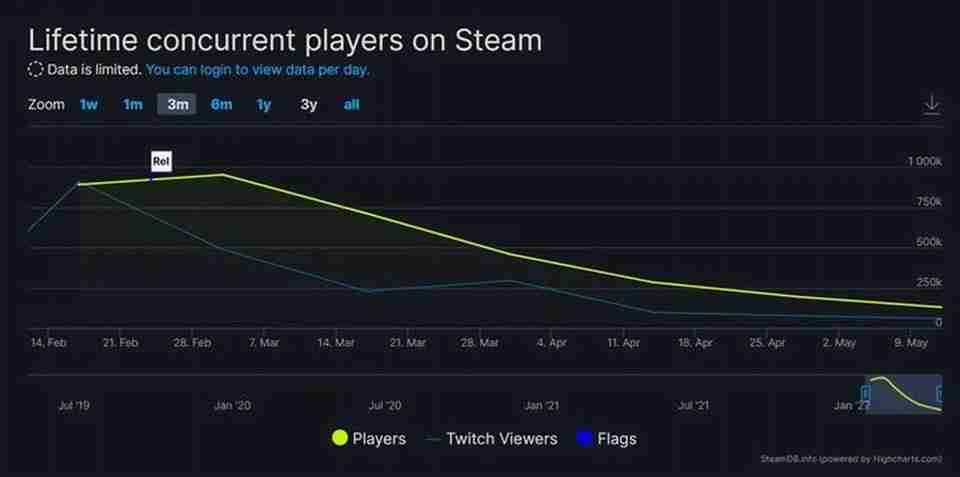 《艾尔登法环》Steam在线人数大跌 玩家激情褪去