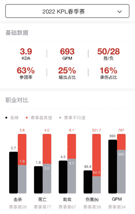 樊叔赛评：和上赛季相比，eStar统治力下降了吗？数据给你答案