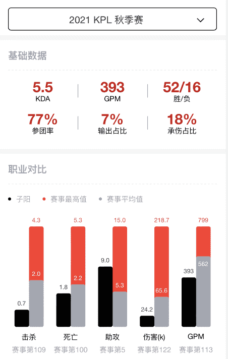 樊叔赛评：和上赛季相比，eStar统治力下降了吗？数据给你答案