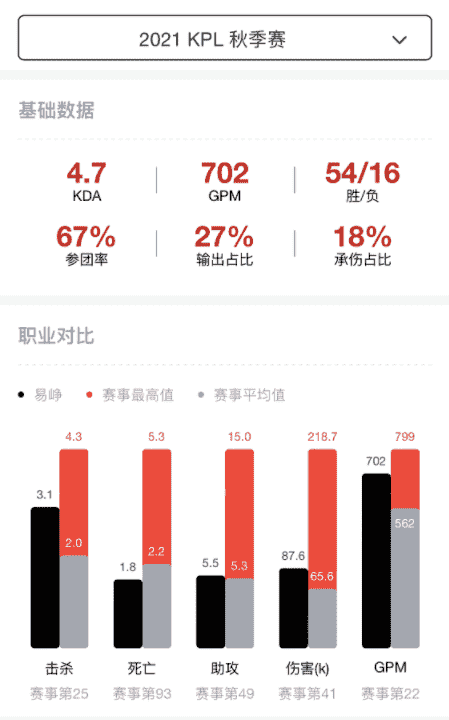 樊叔赛评：和上赛季相比，eStar统治力下降了吗？数据给你答案