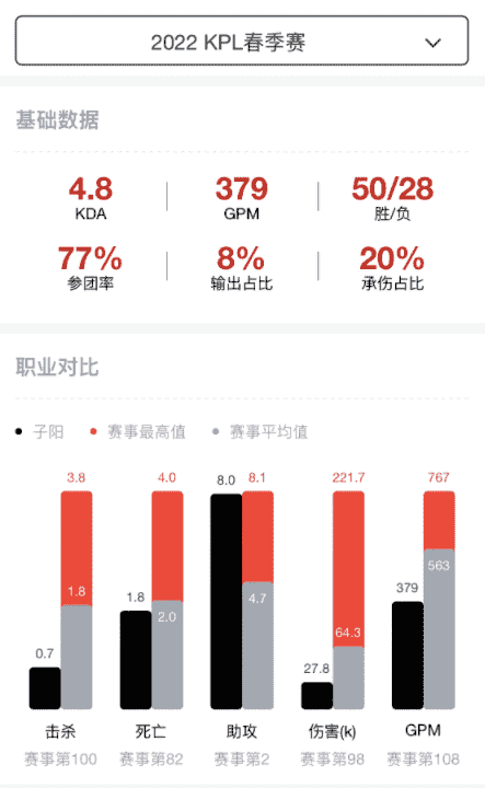 樊叔赛评：和上赛季相比，eStar统治力下降了吗？数据给你答案