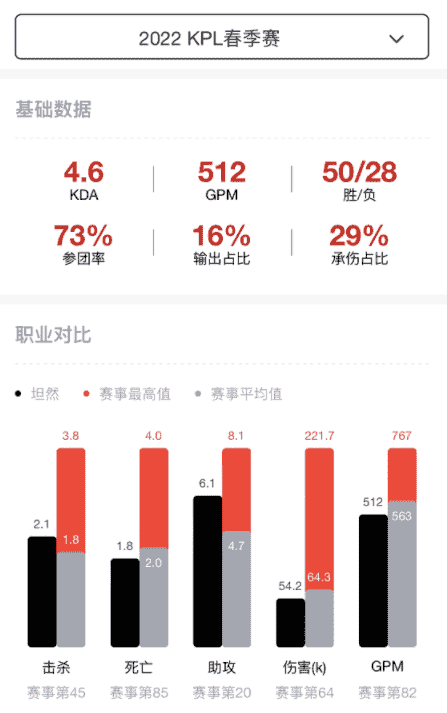 樊叔赛评：和上赛季相比，eStar统治力下降了吗？数据给你答案