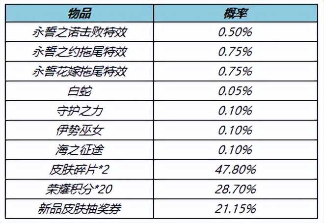 王者荣耀5.19更新：520活动开启，传说限定上架，碎片商店更新