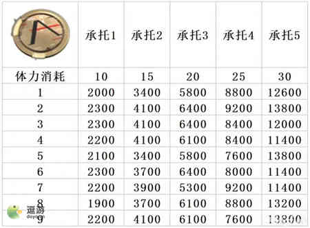 深空之眼物资本掉落材料汇总