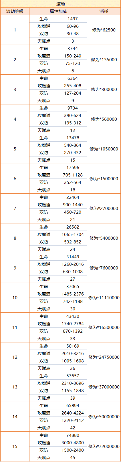 洪兴传说渡劫系统玩法分享