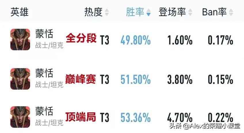 王者荣耀蒙恬对线技巧,快速上手蒙恬对抗路线霸、后排一枪倒