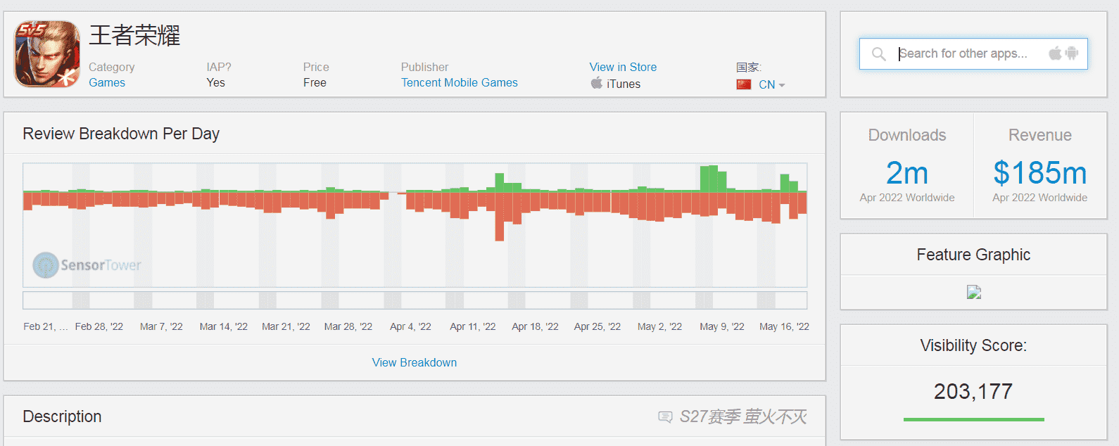 4月腾讯《王者荣耀》吸金2.74亿美元，重回全球手游畅销榜冠军