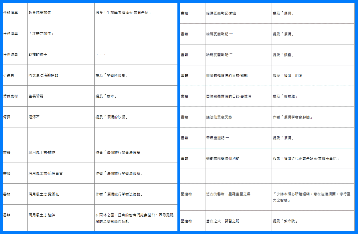 原神玩家总结了105条和须弥有关的线索，涉及到30个角色