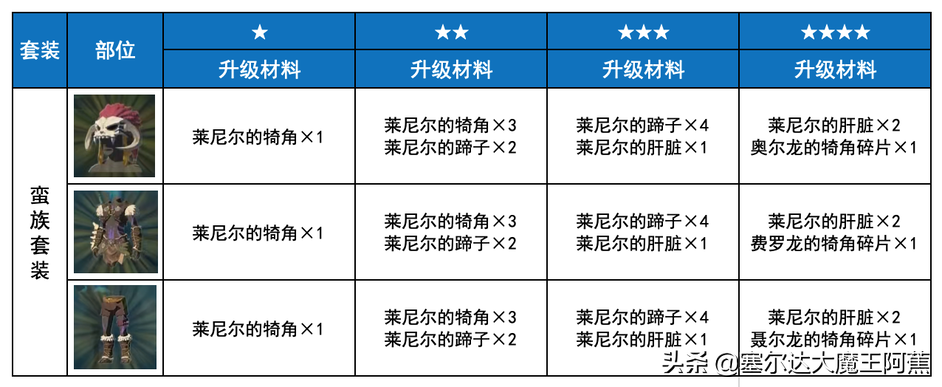 「阿蕉塞尔达」荒野之息全服装获取升级攻略（游戏本体篇）