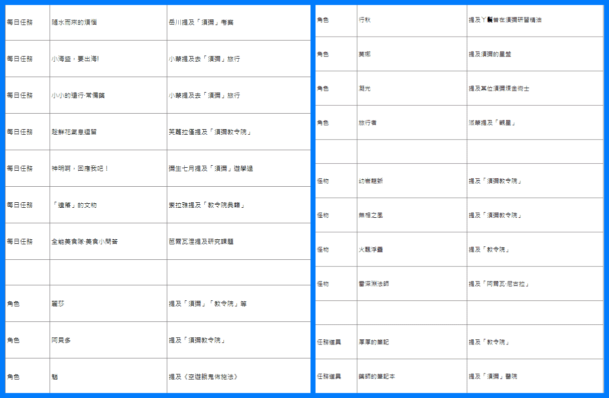 原神玩家总结了105条和须弥有关的线索，涉及到30个角色