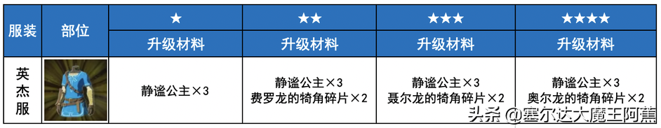 「阿蕉塞尔达」荒野之息全服装获取升级攻略（游戏本体篇）