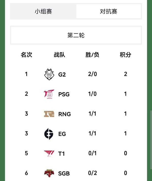 英雄联盟MSI对抗赛首日战报：G2接连战胜T1和RNG