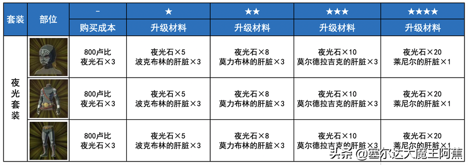 「阿蕉塞尔达」荒野之息全服装获取升级攻略（游戏本体篇）