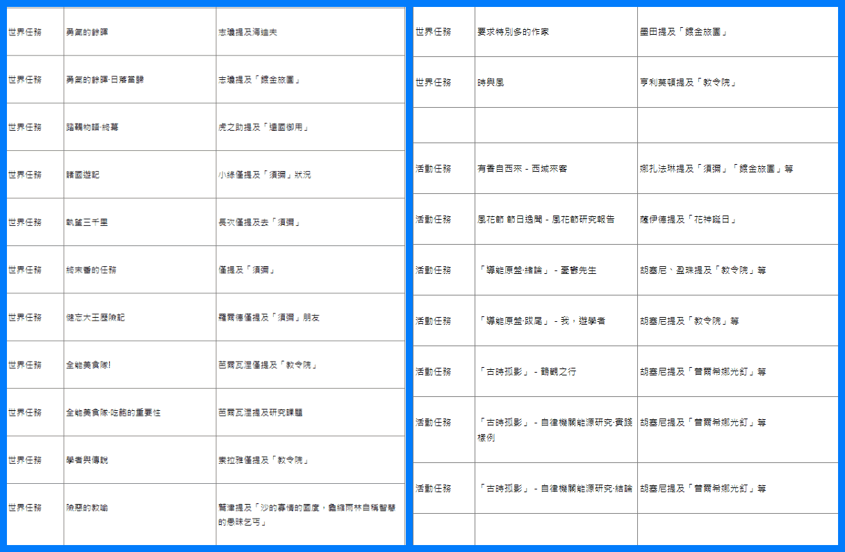 原神玩家总结了105条和须弥有关的线索，涉及到30个角色