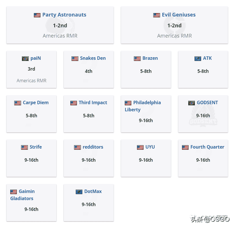 csgoRMR公开预选赛,所有赛区全部结束，FaZe排名来到第3位