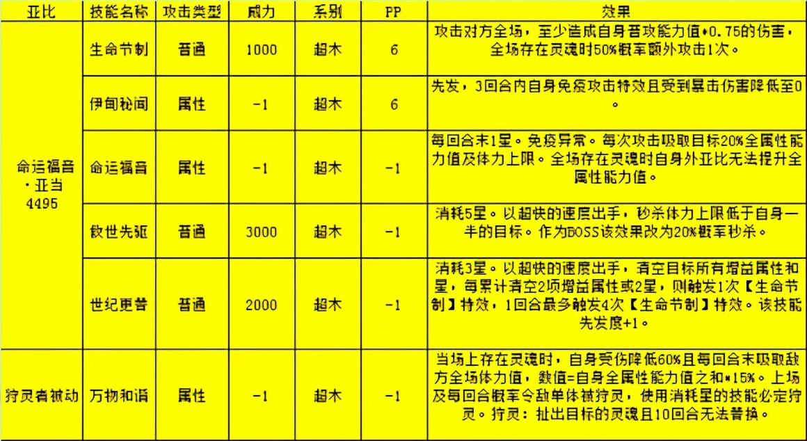 《奥拉星》灵魂亚当全通攻略：让你再一次体会到黑无冕的恶心